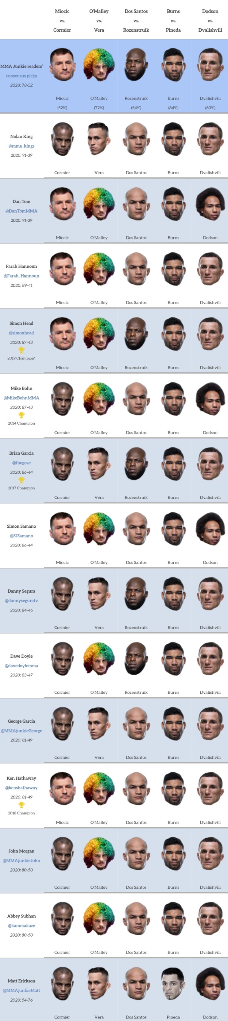UFC 252: 미오치치 vs 코미에 3 프리뷰(미디어 예상 및 배당률) UFC 252: 미오치치 vs 코미에 3 프리뷰(미디어 예상 및 배당률)