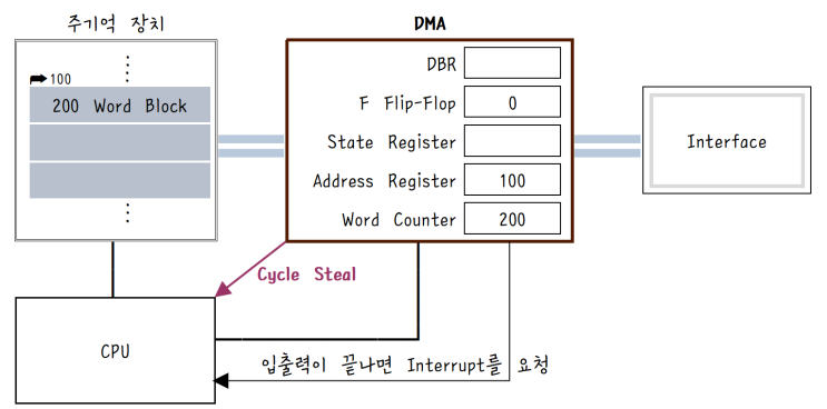  [정보처리][EC구조] 28. 입출력 제어 방식 : DMA 제어기