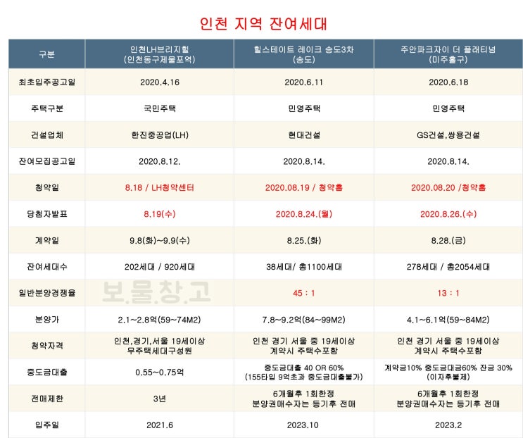  인천지역 잔여세대분양 비교