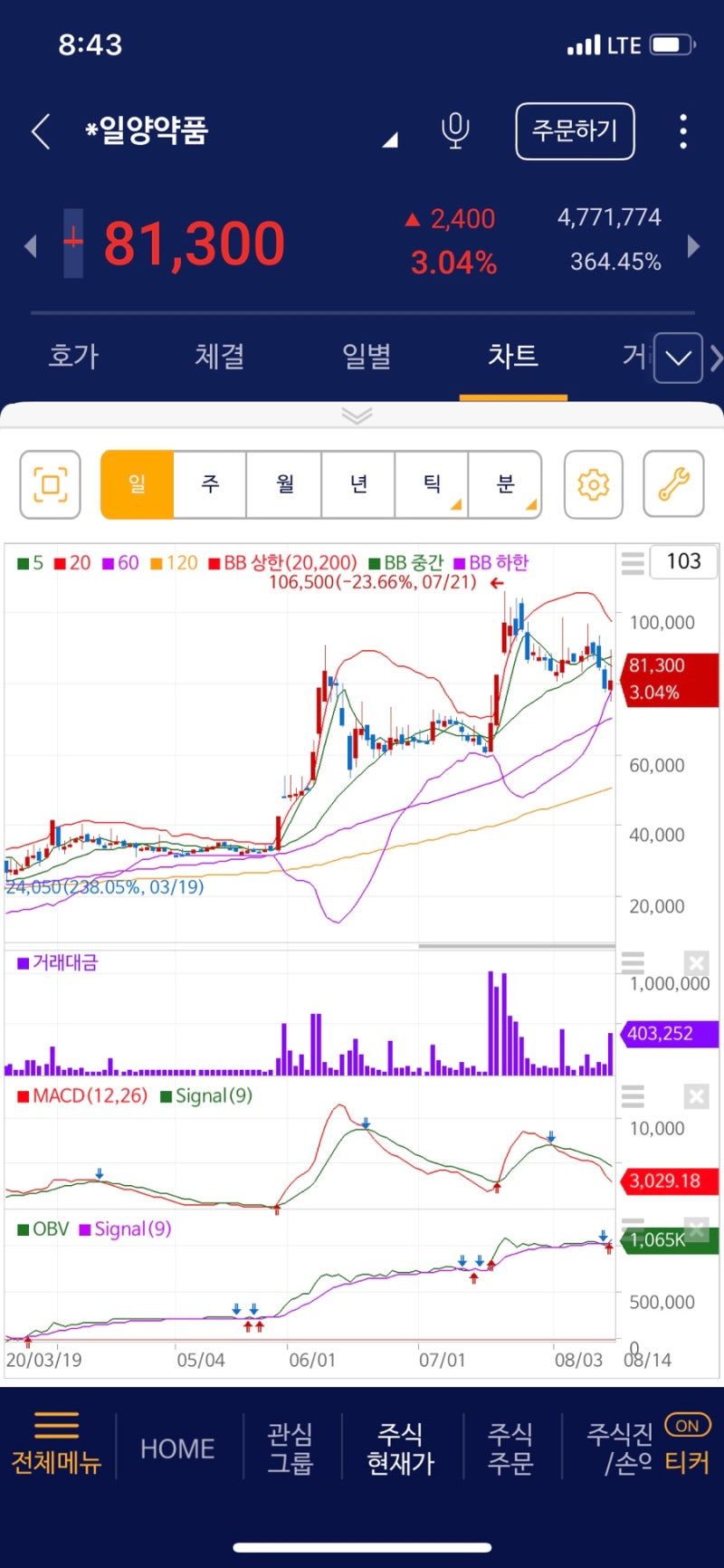 주식 OBV 보조지표 (세력의 매집흔적을 찾는 지표 Feat. 슈퍼개미 김정환님) : 네이버 블로그