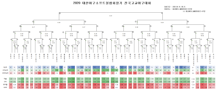  2020 대한야구소프트볼협회장기 전국고교야구대회 팀 전력