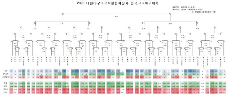 2020 대한야구소프트볼협회장기 전국고교야구대회 팀 전력