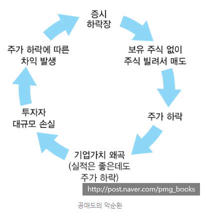  증시 공매도 한 달 뒤 재개? feat. 이것은 기회? 위기?