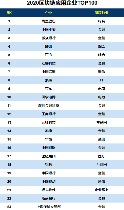 중국, 2020 블록체인 애플리케이션 엔터프라이즈 TOP100