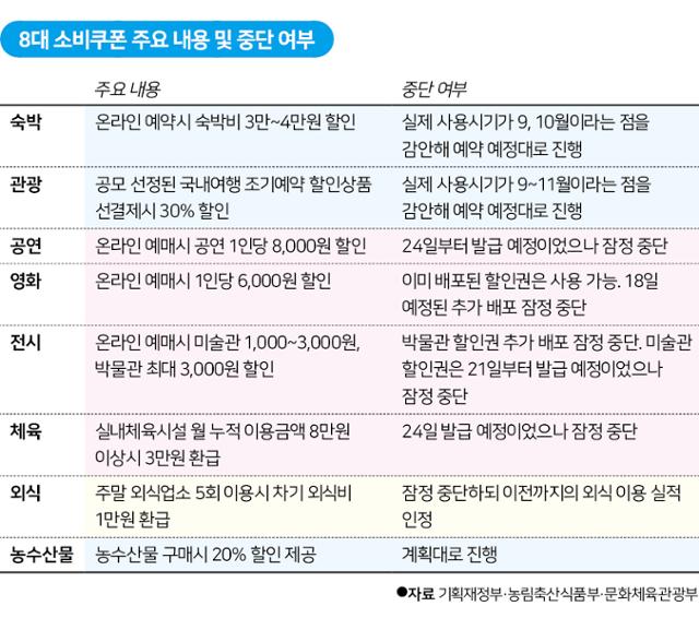 사회적 거리두기 격상에 정부 할인쿠폰 잠정 올스톱