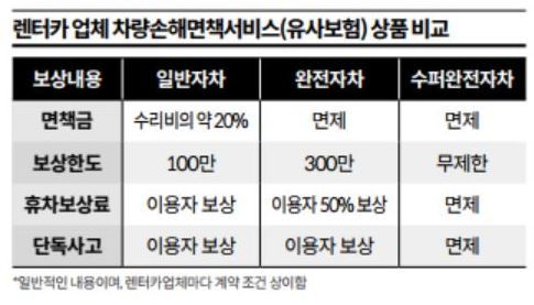 렌터카 빌리면서 가입한 보험, 사실은 보험이 아니다? 렌터카 빌리면서 가입한 보험, 사실은 보험이 아니다?