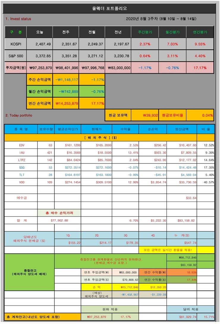  올웨더 포트폴리오 (8월 3주차)
