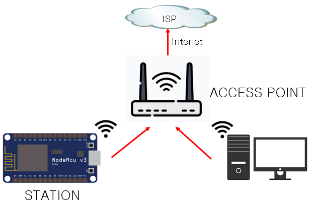 MicroPython(마이크로파이썬)을 이용한 네트워크(wifi)통신(feat. esp8266) MicroPython(마이크로파이썬)을 이용한 네트워크(wifi)통신(feat. esp8266)