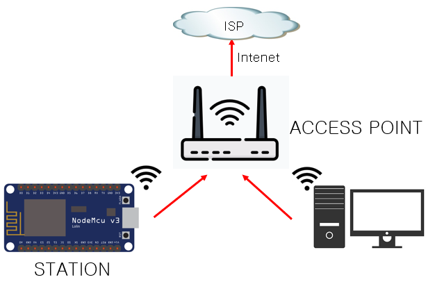 MicroPython(마이크로파이썬)을 이용한 네트워크(wifi)통신(feat. esp8266)