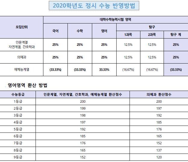 동아대 정시등급 (2020) : 네이버 블로그