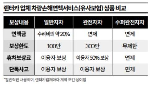 렌터카 빌리면서 가입한 보험, 사실은 보험이 아니다?