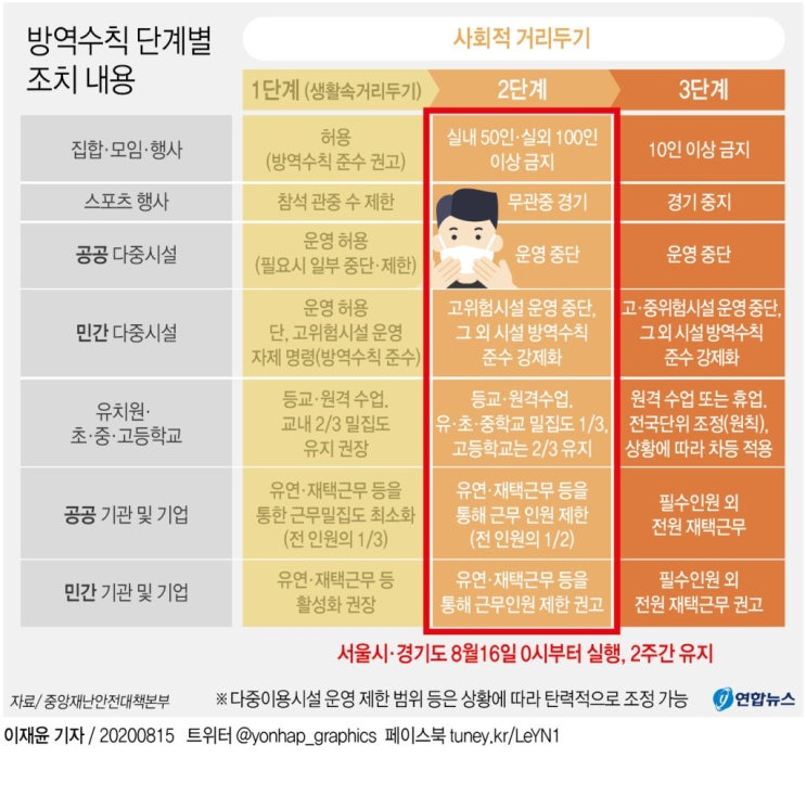  사회적 거리두기 2단계 격승, 달라지는 것, 유의할 점, 사회적 거리두기 단계별 조치 내용