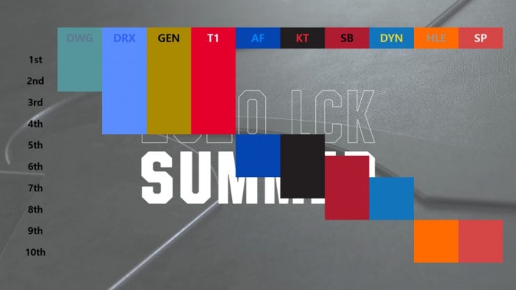 2020LCK롤챔스 섬머 최종순위및 플레이오프 경우의수+LCS,LPL,LEC 플레이오프 근황 2020LCK롤챔스 섬머 최종순위및 플레이오프 경우의수+LCS,LPL,LEC 플레이오프 근황