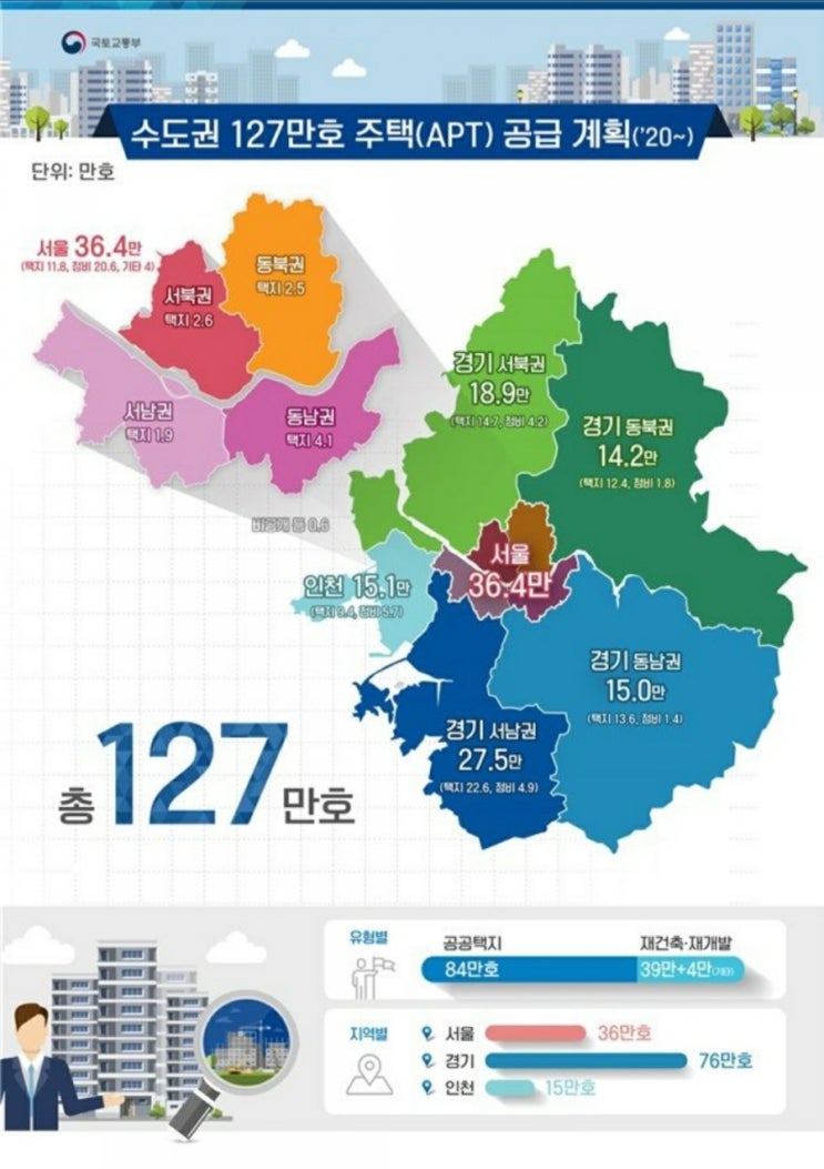  서울에 36만가구 수도권에 127만가구 공급한다.