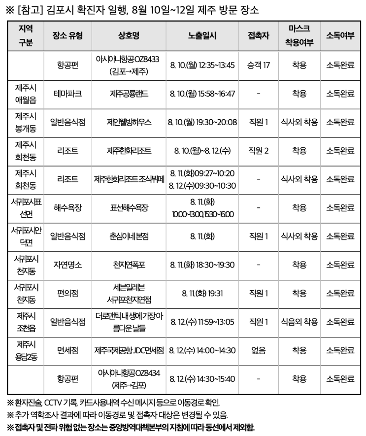 제주도 코로나19, 김포시 70번 확진자 일행 관련 제주여행 방문장소 동선 및 목록 공개