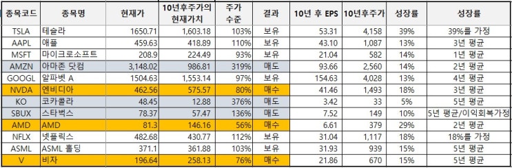  워런버핏 주식평가 아마존 주가는 적정할까?
