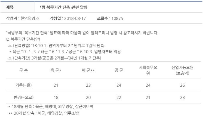 군대 계급 기간 계급별 복무기간 / 육군 이병, 해군 병장 군인, 공군 일병 진급, 해병대 상병 진급일 : 네이버 블로그