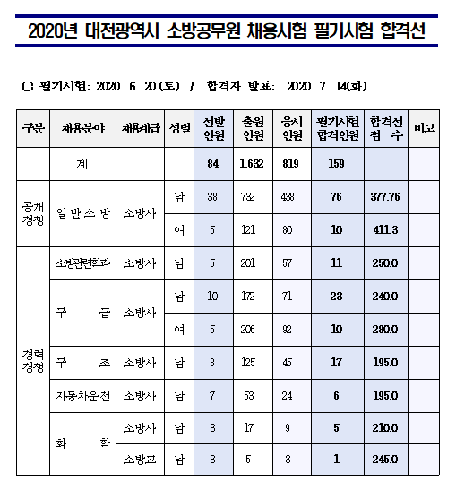   2020년 대전광역시 소방공무원 필기시험 합격선 및 체력시험 합격자 발표(7/14, 8/13) 