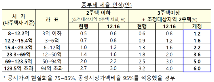 조정대상지역, 투기과열지구, 투기지역 - 3/3