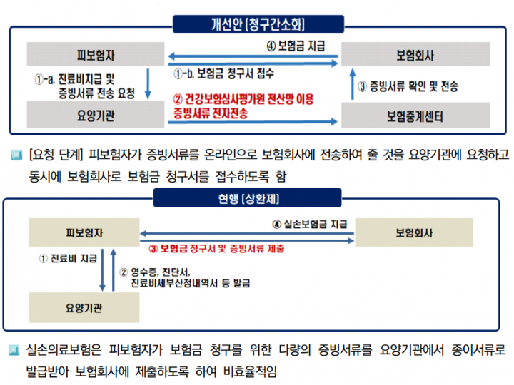 보험연구원 “실손보험, 의료보험 정보망 활용해 간편 청구 가능” 보험연구원 “실손보험, 의료보험 정보망 활용해 간편 청구 가능”