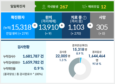  8월17일 한국코로나 현황