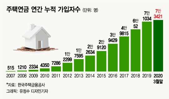 "주택연금 월평균 102만원" 그래도 가입 꺼리는 이유는 "주택연금 월평균 102만원" 그래도 가입 꺼리는 이유는