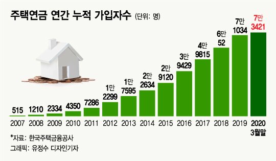 "주택연금 월평균 102만원" 그래도 가입 꺼리는 이유는