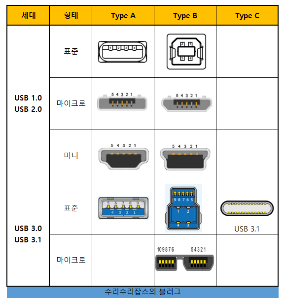 썬더볼트3 USB Type C 구분하여 사용하는 방법 : 네이버 블로그
