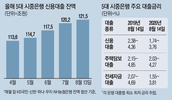  신용대출 금리가 주택담보대출 금리보다 낮아?