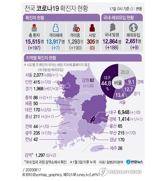  [속보] 전광훈목사 코로나 확진