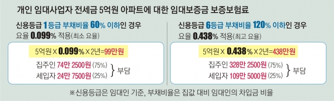 너무 비싼 전월세 보증보험… ‘독점’ HUG·서울보증 배만 불리나