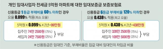 너무 비싼 전월세 보증보험… ‘독점’ HUG·서울보증 배만 불리나 너무 비싼 전월세 보증보험… ‘독점’ HUG·서울보증 배만 불리나