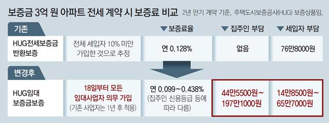 집주인-세입자 갈등 새 불씨 떠오른 ‘전세 보증보험’