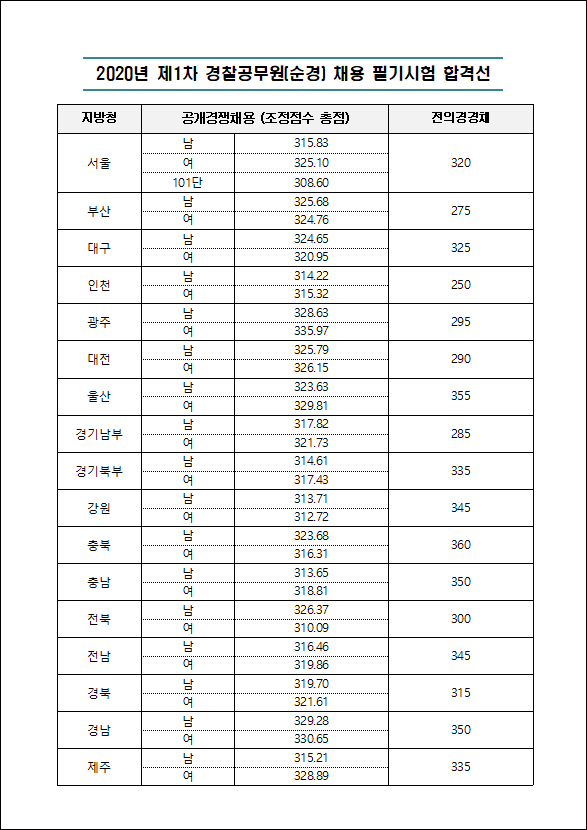  ※2020년 제1차 경찰공무원 채용 필기시험 합격선 발표(8/11)※