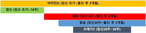  임산부 임신 필수영양제 3대장 효능부작용 : 엽산 철분 칼슘 태아성장 복용기간주의사항