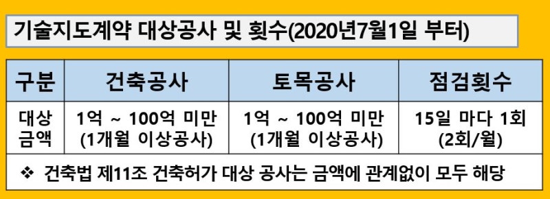 건설재해예방지도 대상_기술지도계약(산업안전보건법 시행령 제59조)