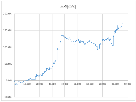  단타 트레이딩에서 추세를 확인하는 단순한 방법