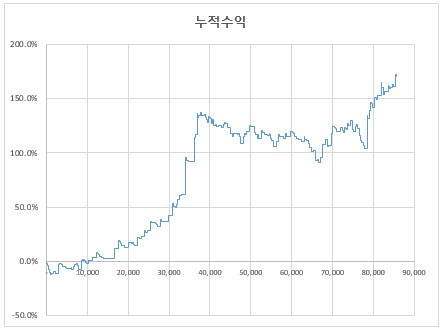 단타 트레이딩에서 추세를 확인하는 단순한 방법