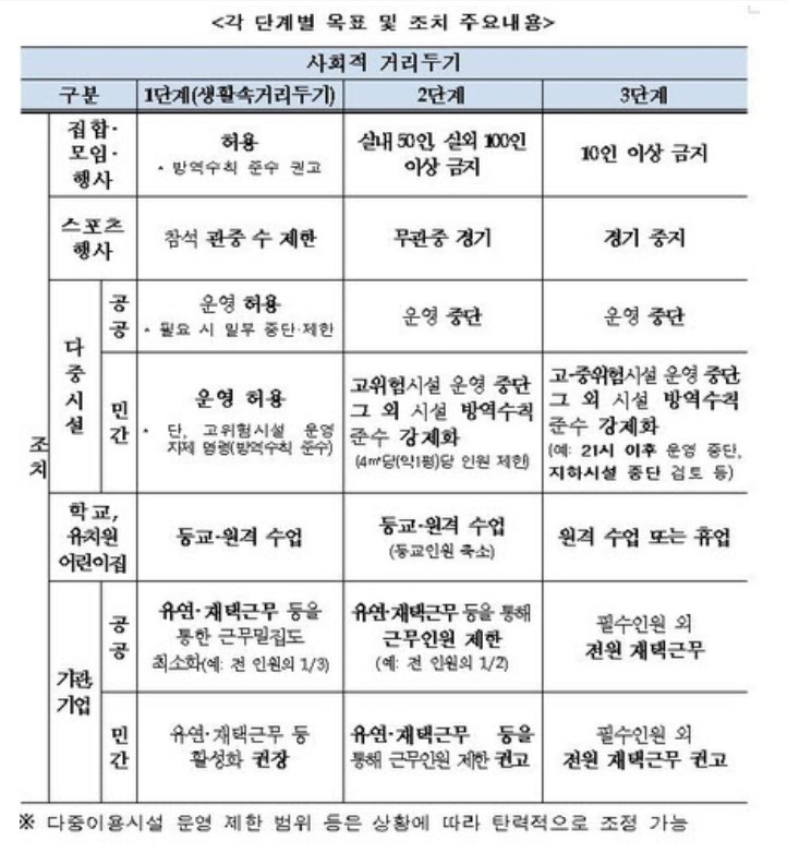  [정리] 사회적거리두기 2단계