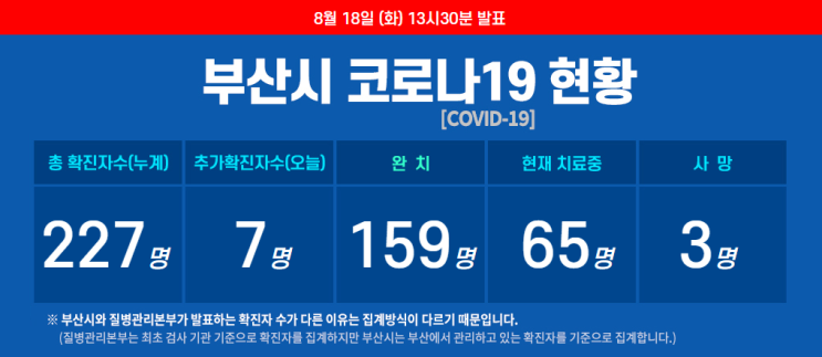 부산시 코로나 신규 확진자 7명, 사랑제일교회 관련자도 발생, n차 감염 증가, 사회적 거리두기 2단계로 격상