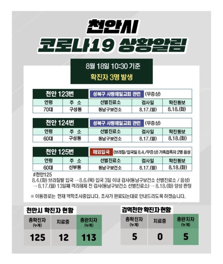 천안시 코로나19 확진자 6명 발생