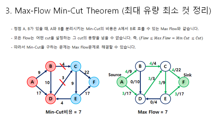 [알고리즘] Max-Flow Min-Cut Theorem (최대 유량 최소컷 정리)