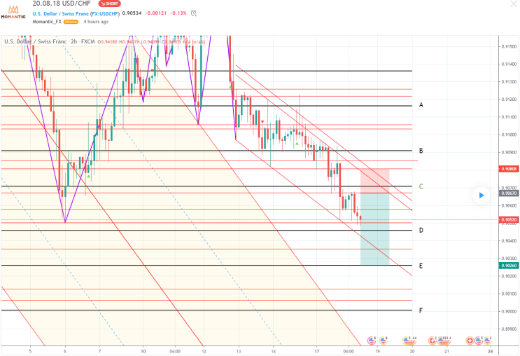 [FX마진거래 실전차트분석] USD/CHF 스위스프랑 환율 전망