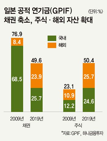 제로금리를 이긴 일본연금의 비법 제로금리를 이긴 일본연금의 비법