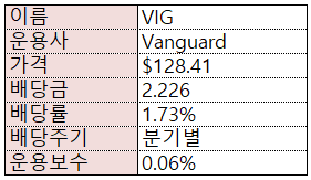  배당 성장주에 투자하는 ETF -VIG