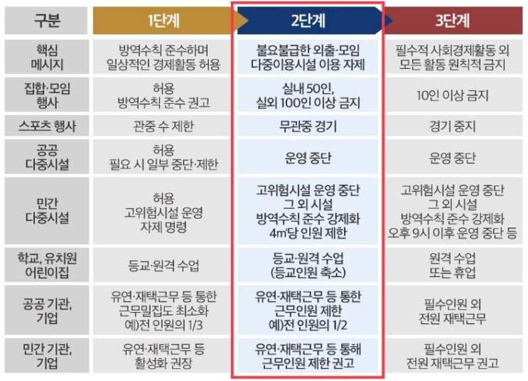 사회적 거리두기 2단계  왕릉제향 및 전수교육