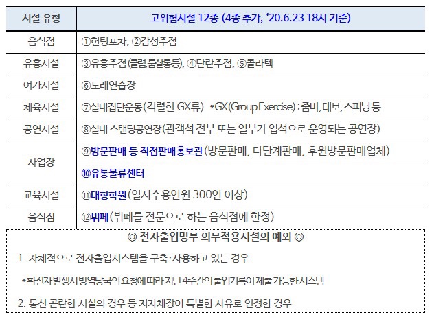  [코로나 고위험시설] 결혼식·노래방·PC방 등 12개 업종 영업중단