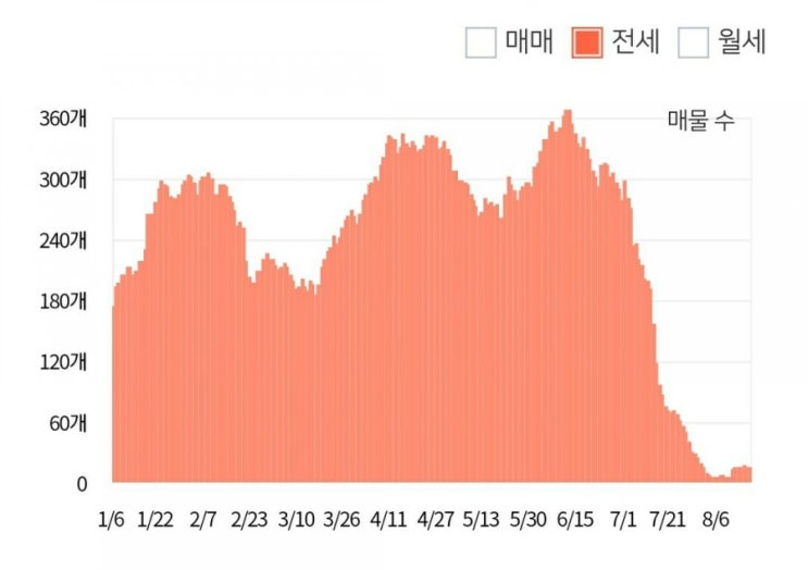  은마아파트, 반포주공1단지, 잠실리센츠아파트의 전세물량은 얼마나 줄었을까?