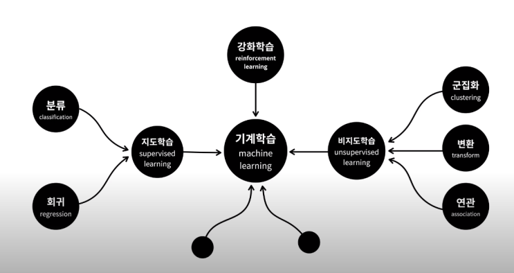  생활코딩 코딩야학 - 머신러닝 야학 4일차