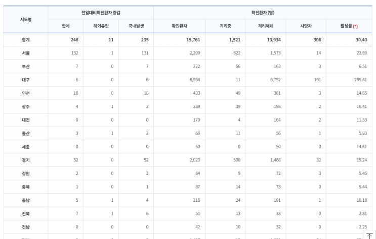  Java - Class 의 특정 값으로 ArrayList 정렬하기